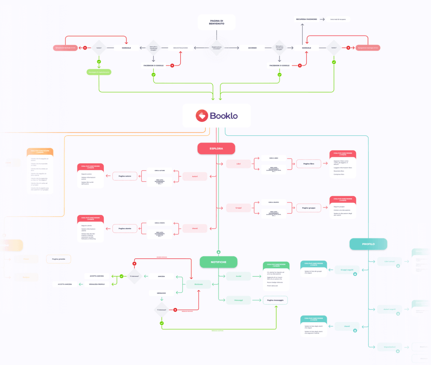 Student project โ Booklo user flow