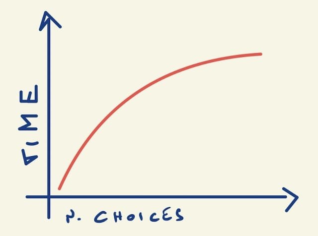 Chart of Hick's law showing the logarithmic relationship between number of choices and decision time