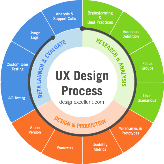 How to Develop the Best User Experience Strategy UX Design Course 100