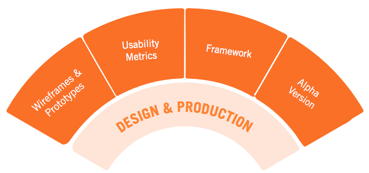 User Experience Strategy - Design & Prototyping