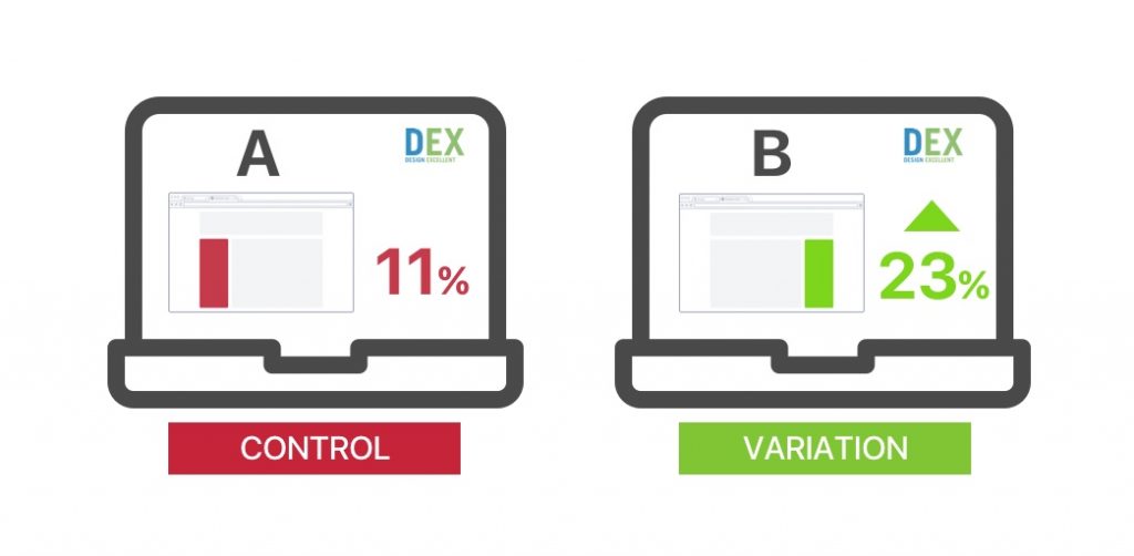 Use AB Testing to Increase Conversion Rates