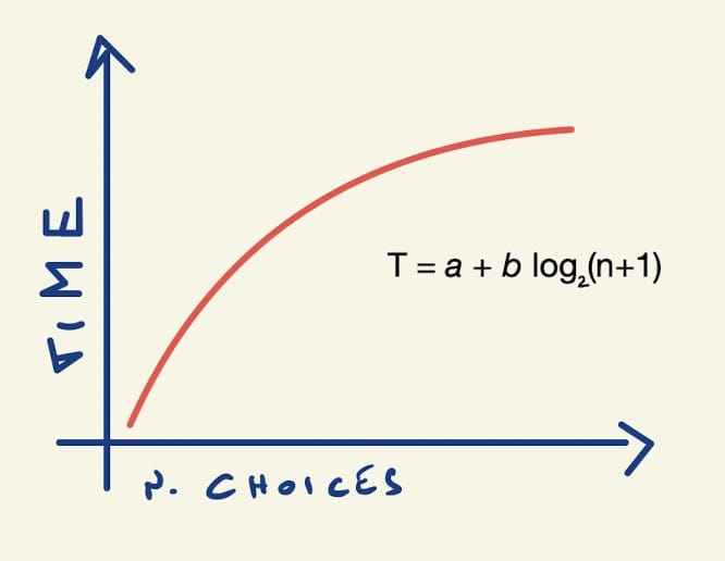 hick's law graph